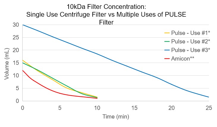 Single Use Centrifuge Filter vs Multiple Uses of PULSE