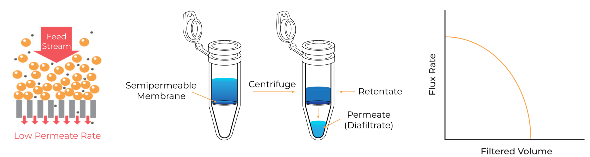 Dead-End Filtration