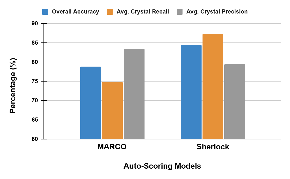 Performance comparison of Sherlock with MARCO