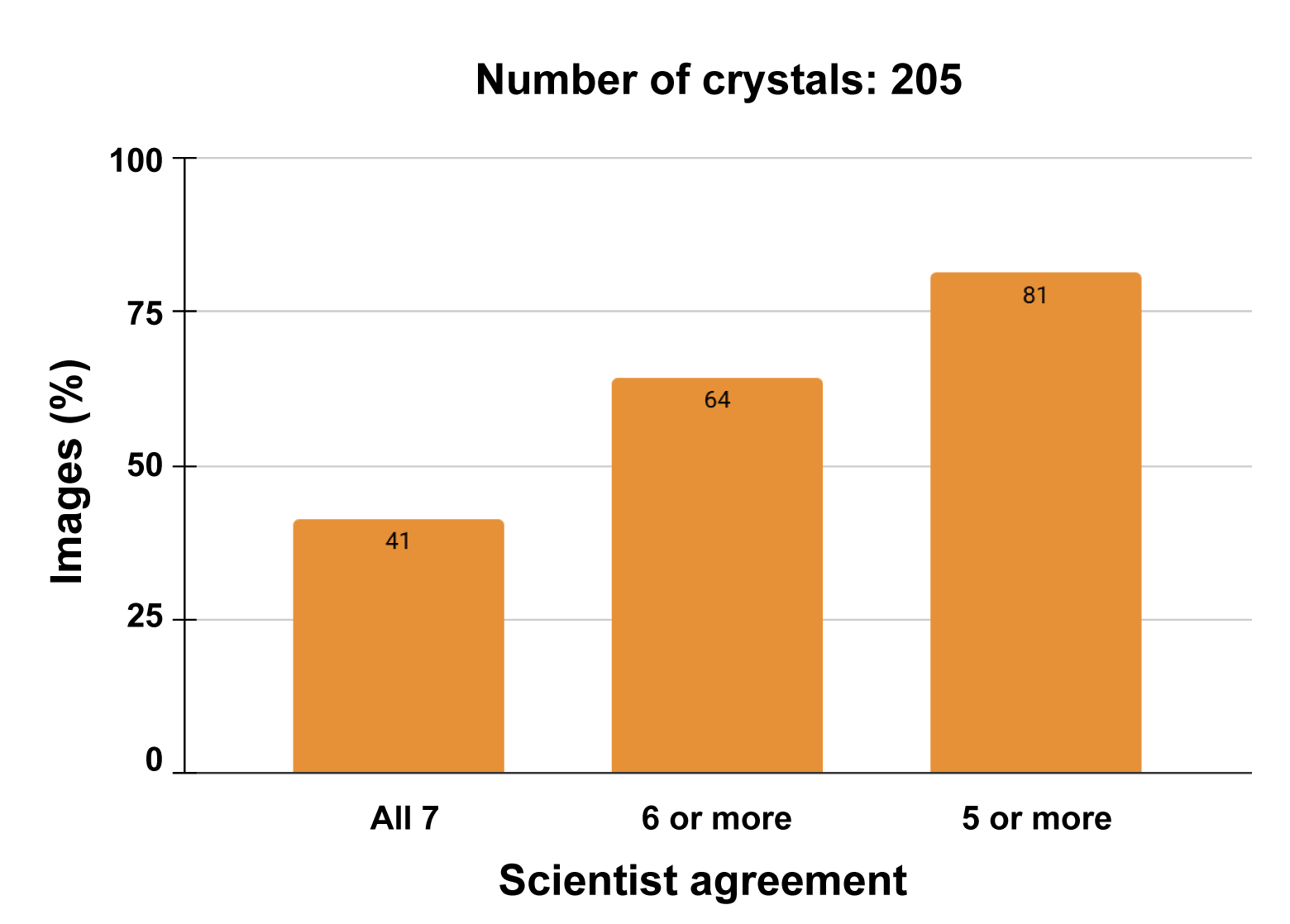 scoring on crystals