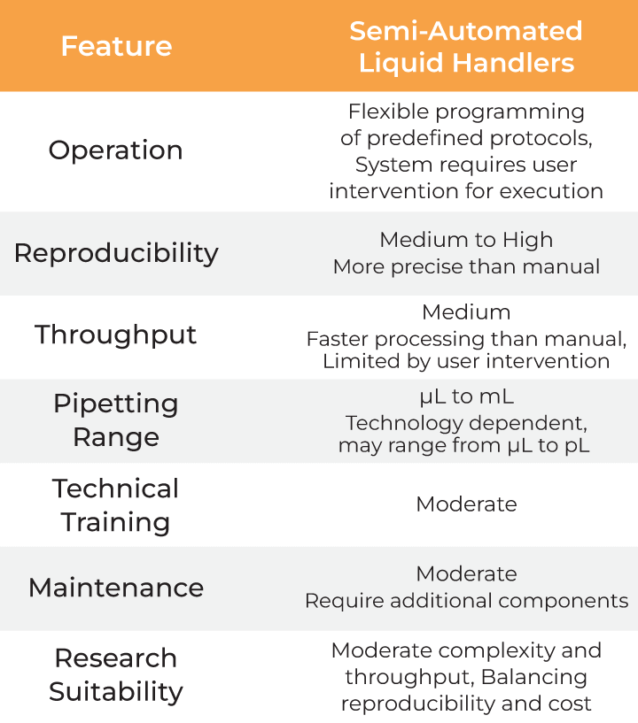 Features of Semi automated liquid handlers