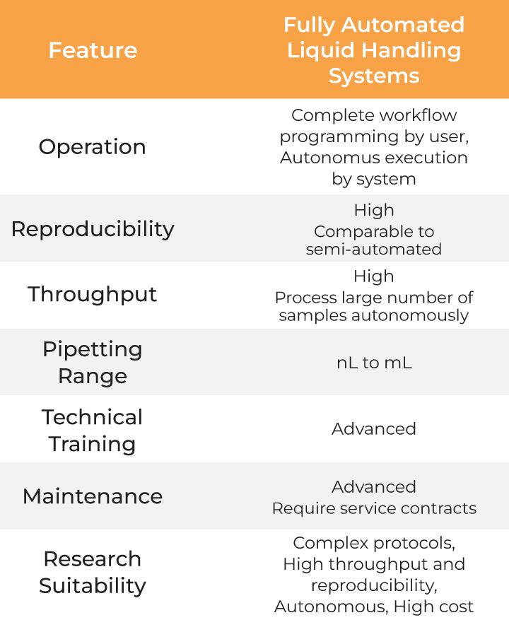 Features of fully automated liquid handling systems